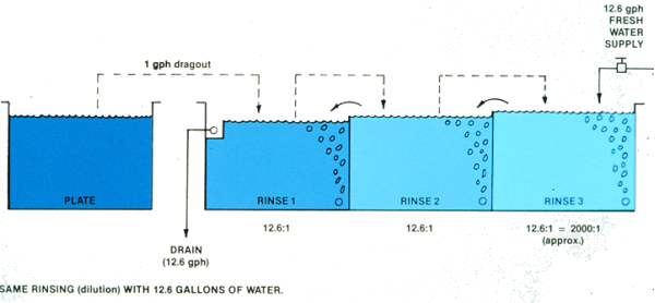 Fresh water, rinsing dilutions, three counterflowed rinses